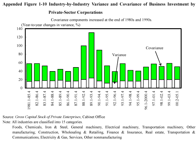 Appended Figure 1-10 Industry-by-Industry Variance and Covariance of Business Investment by Private-Sector Corporations
