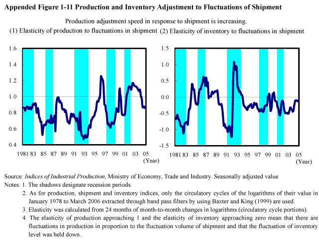 Appended Figure 1-11 Production and Inventory Adjustment to Fluctuations of Shipment