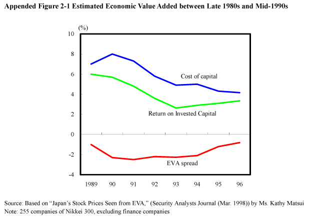Appended Figure 2-1 Estimated Economic Value Added between Late 1980s and Mid-1990s