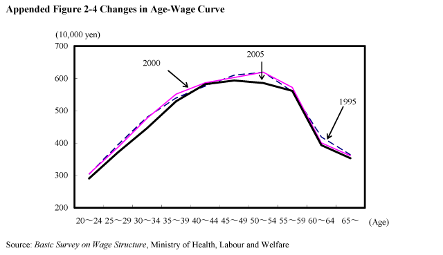 Appended Figure 2-4 Changes in Age-Wage Curve