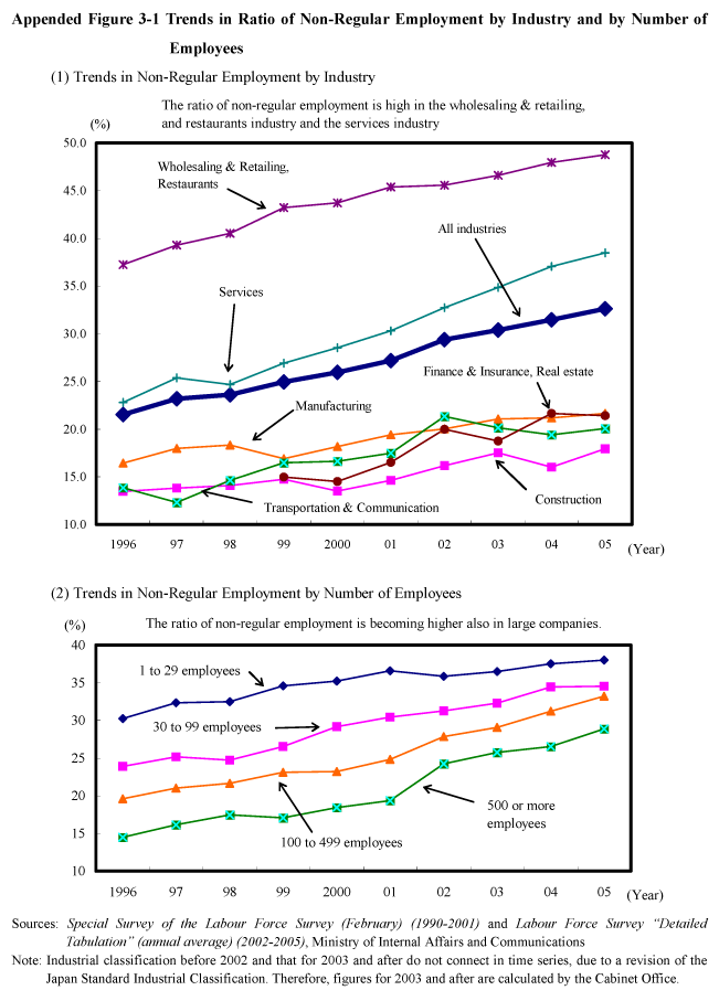Appended Figure 3-1 Trends in Ratio of Non-Regular Employment by Industry and by Number of Employees