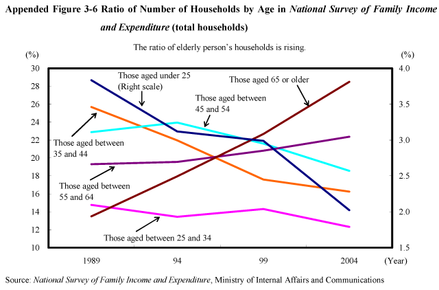 Appended Figure 3-6 Ratio of Number of Households by Age in National Survey of Family Income and Expenditure (total households)