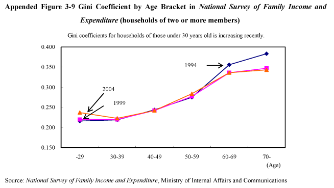 Appended Figure 3-9 Gini Coefficient by Age Bracket in National Survey of Family Income and Expenditure (households of two or more members)