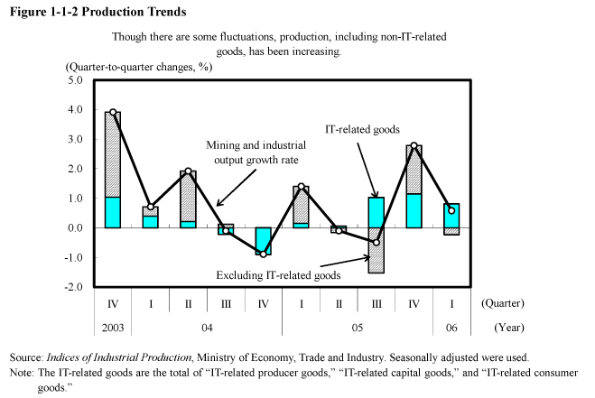 Figure 1-1-2 Production Trends
