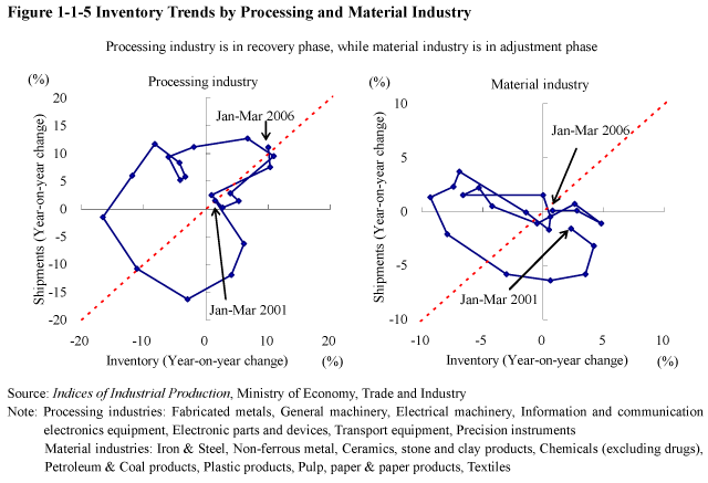 Figure 1-1-5 Inventory Trends by Processing and Material Industry