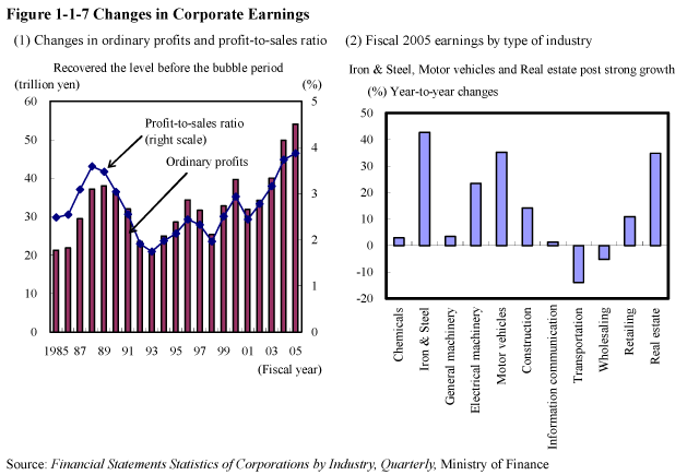 Figure 1-1-7 Changes in Corporate Earnings