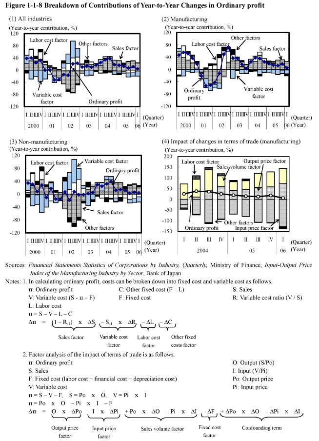 Figure 1-1-8 Breakdown of Contributions of Year-to-Year Changes in Ordinary profit