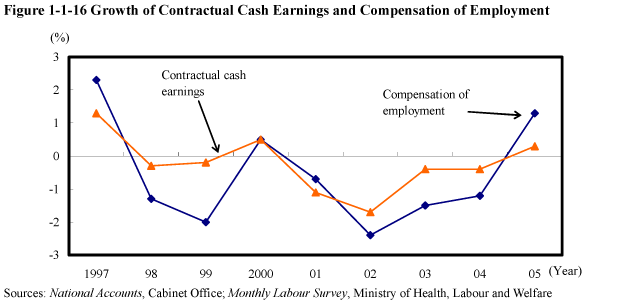 Figure 1-1-16 Growth of Contractual Cash Earnings and Compensation of Employment