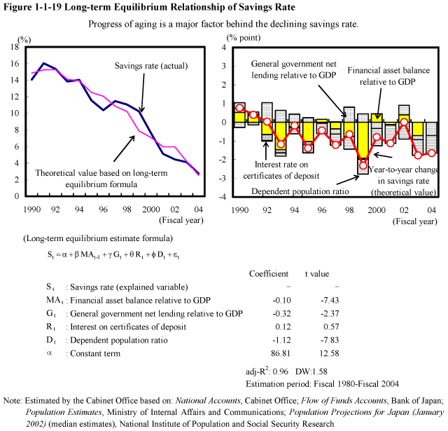 Figure 1-1-19 Long-term Equilibrium Relationship of Savings Rate