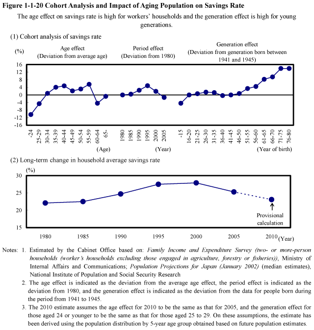 Figure 1-1-20 Cohort Analysis and Impact of Aging Population on Savings Rate