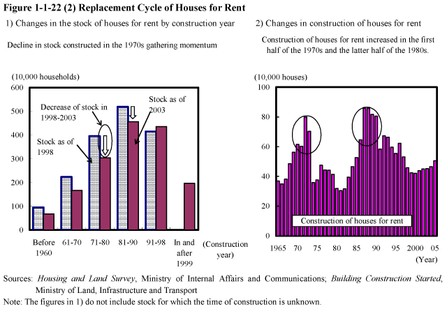 Figure 1-1-22 (2) Replacement Cycle of Houses for Rent