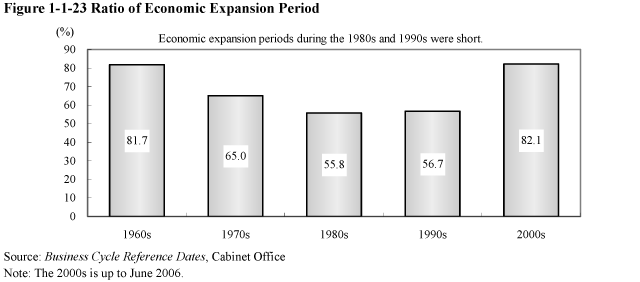 Figure 1-1-23 Ratio of Economic Expansion Period