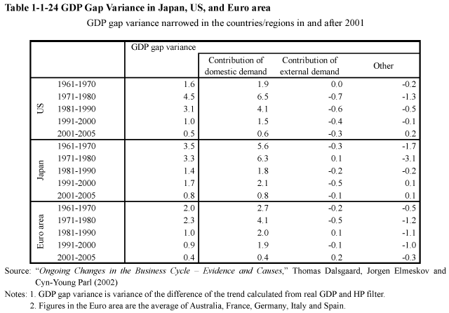Table 1-1-24 GDP Gap Variance in Japan, US, and Euro area