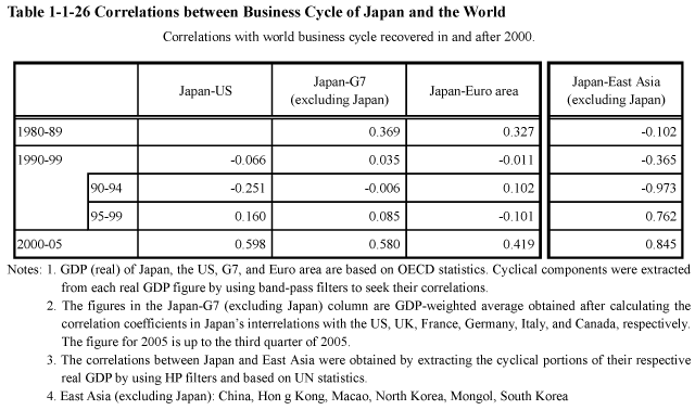 Table 1-1-26 Correlations between Business Cycle of Japan and the World