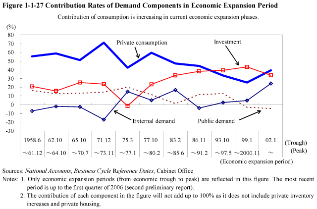 Figure 1-1-27 Contribution Rates of Demand Components in Economic Expansion Period