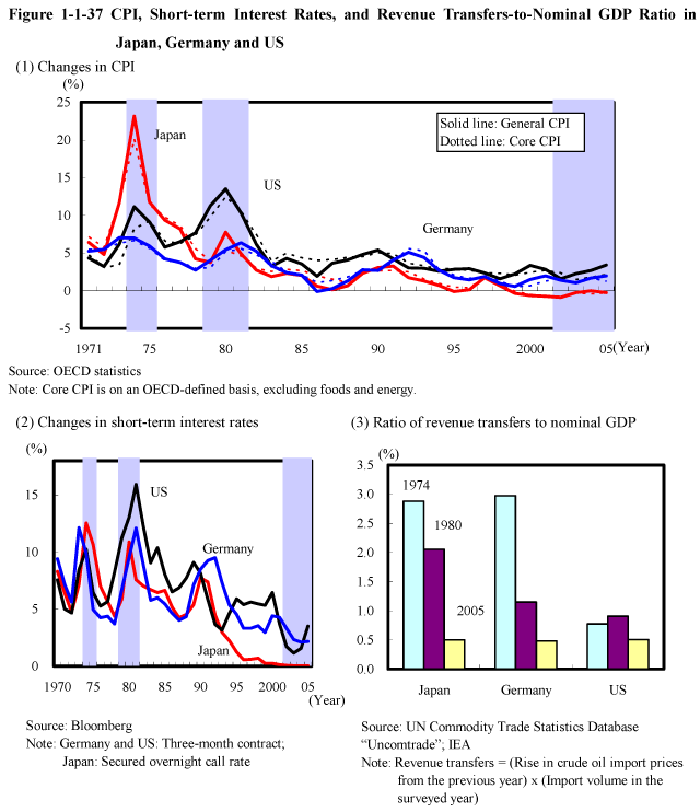 Figure 1-1-37 CPI, Short-term Interest Rates, and Revenue Transfers-to-Nominal GDP Ratio in Japan, Germany and US