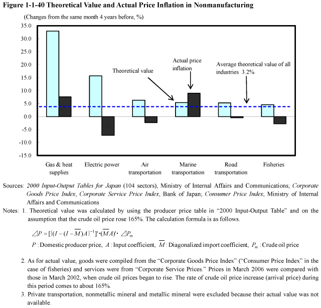 Figure 1-1-40 Theoretical Value and Actual Price Inflation in Nonmanufacturing
