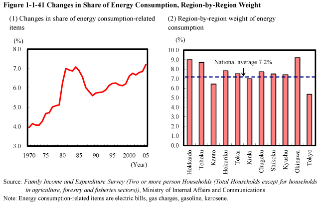 Figure 1-1-41 Changes in Share of Energy Consumption, Region-by-Region Weight