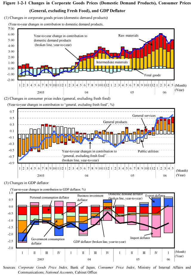 Figure 1-2-1 Changes in Corporate Goods Prices (Domestic Demand Products), Consumer Prices (General, excluding Fresh Food), and GDP Deflator