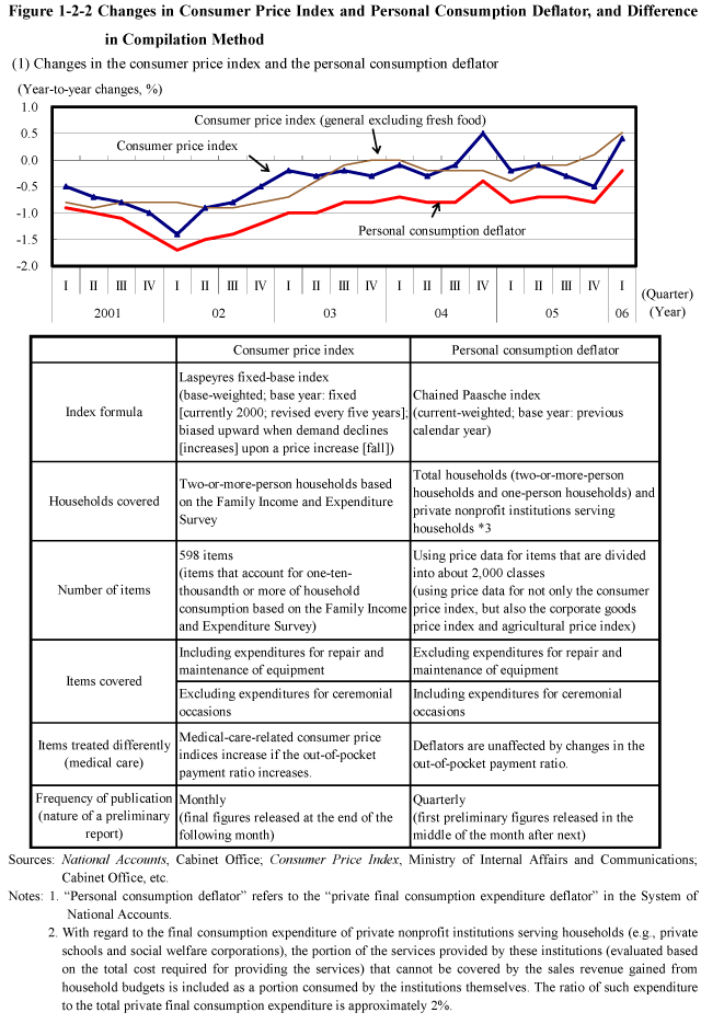 Figure 1-2-2 Changes in Consumer Price Index and Personal Consumption Deflator, and Difference in Compilation Method