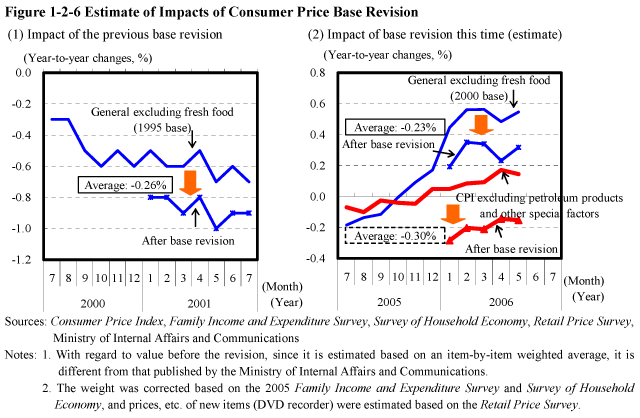 Figure 1-2-6 Estimate of Impacts of Consumer Price Base Revision