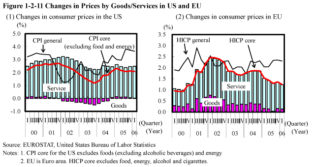 Figure 1-2-11 Changes in Prices by Goods/Services in US and EU