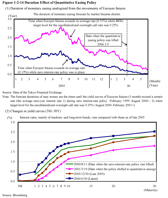 Figure 1-2-14 Duration Effect of Quantitative Easing Policy