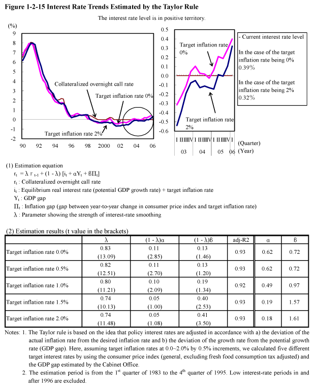 Figure 1-2-15 Interest Rate Trends Estimated by the Taylor Rule