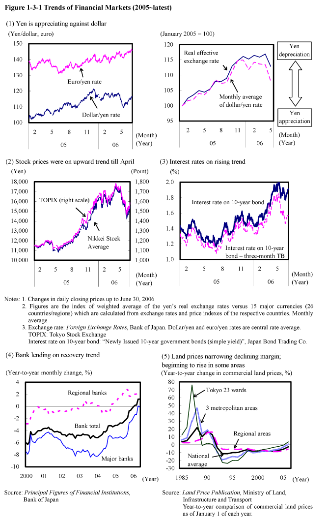 Figure 1-3-1 Trends of Financial Markets (2005~latest)