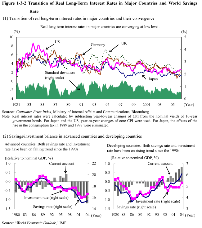Figure 1-3-2 Transition of Real Long-Term Interest Rates in Major Countries and World Savings Rate