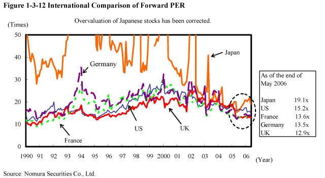 Figure 1-3-12 International Comparison of Forward PER