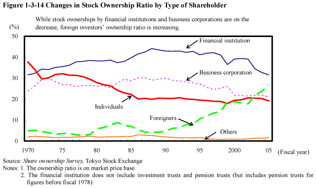 Figure 1-3-14 Changes in Stock Ownership Ratio by Type of Shareholder