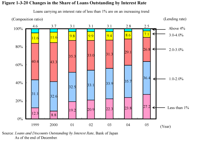 Figure 1-3-20 Changes in the Share of Loans Outstanding by Interest Rate