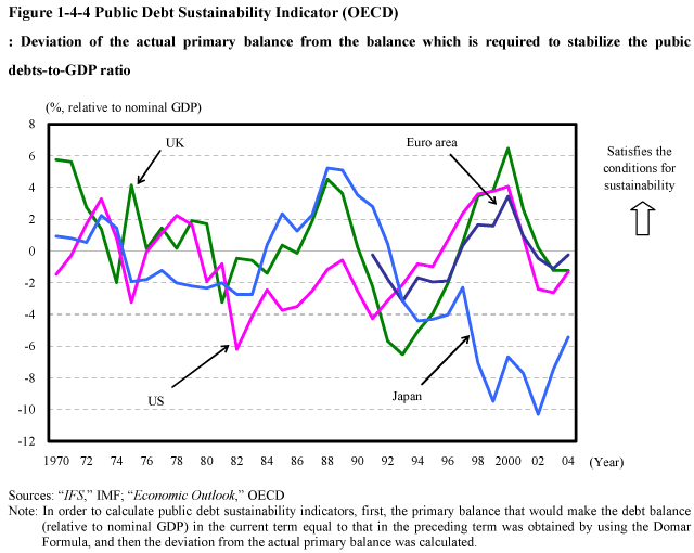 Figure 1-4-4 Public Debt Sustainability Indicator (OECD)