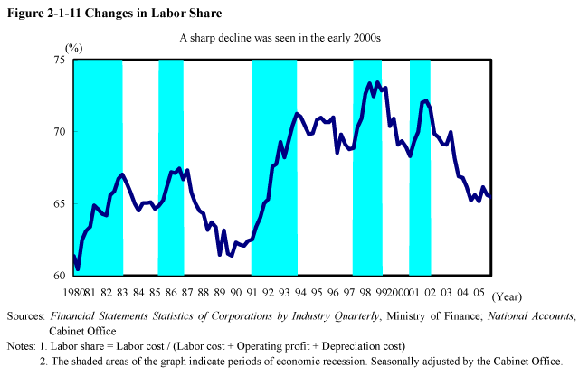 Figure 2-1-11 Changes in Labor Share