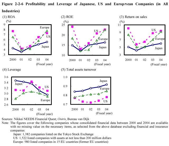 Figure 2-2-6 Profitability and Leverage of Japanese, US and Europnean Companies (in All Industries)