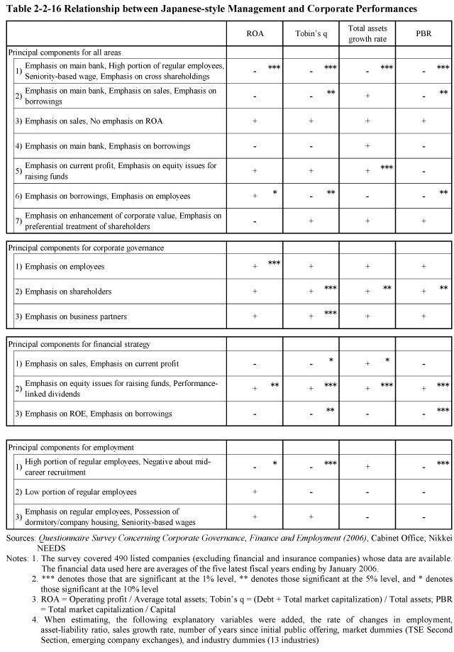 Table 2-2-16 Relationship between Japanese-style Management and Corporate Performances