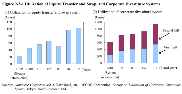 Figure 2-3-1 Utilization of Equity Transfer and Swap, and Corporate Divestiture Systems