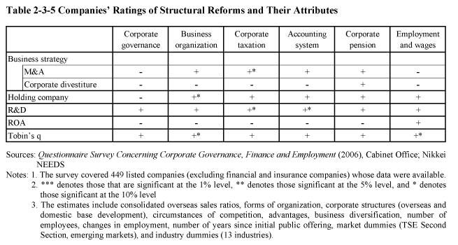 Table 2-3-5 Companies' Ratings of Structural Reforms and Their Attributes
