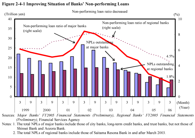 Figure 2-4-1 Improving Situation of Banks' Non-performing Loans