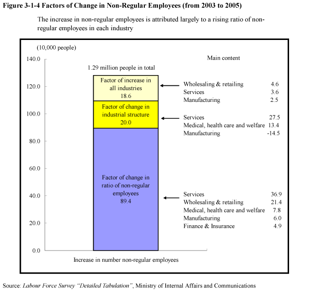 Figure 3-1-4 Factors of Change in Non-Regular Employees (from 2003 to 2005)
