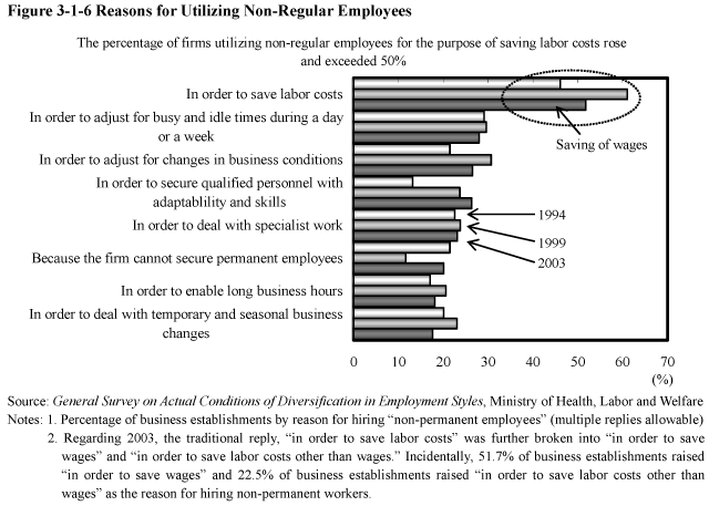 Figure 3-1-6 Reasons for Utilizing Non-Regular Employees