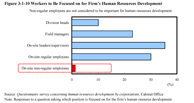 Figure 3-1-10 Workers to Be Focused on for Firm's Human Resources Development