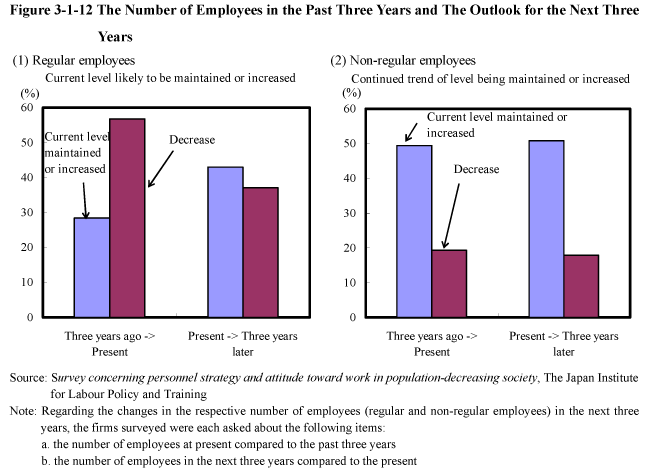 Figure 3-1-12 The Number of Employees in the Past Three Years and The Outlook for the Next Three Years