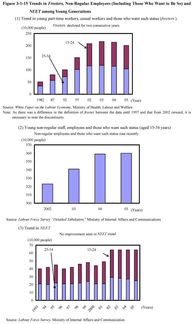 Figure 3-1-15 Trends in Freeters, Non-Regular Employees (Including Those Who Want to Be So) and NEET among Young Generations