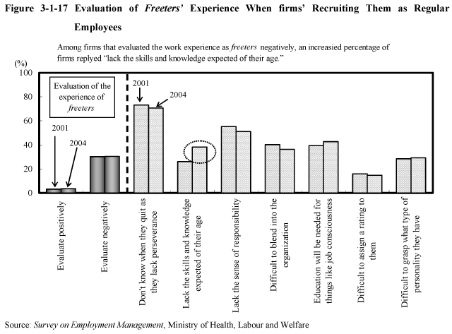 Figure 3-1-17 Evaluation of Freeters' Experience When firms' Recruiting Them as Regular Employees