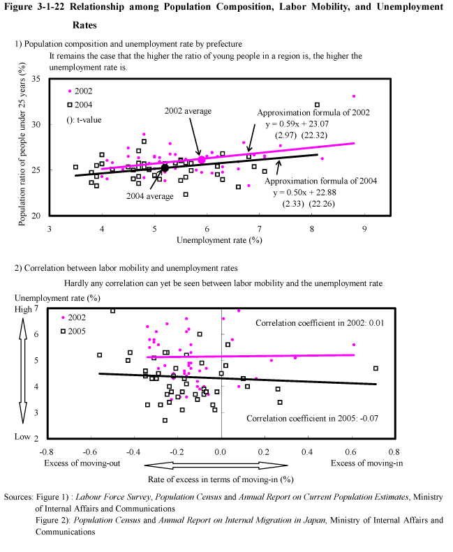 Figure 3-1-22 Relationship among Population Composition, Labor Mobility, and Unemployment Rates