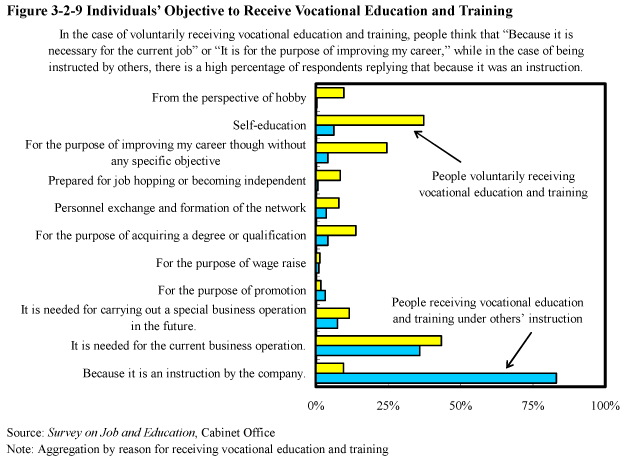 Figure 3-2-9 Individuals' Objective to Receive Vocational Education and Training