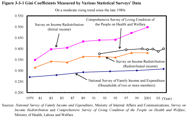 Figure 3-3-1 Gini Coefficients Measured by Various Statistical Surveys' Data