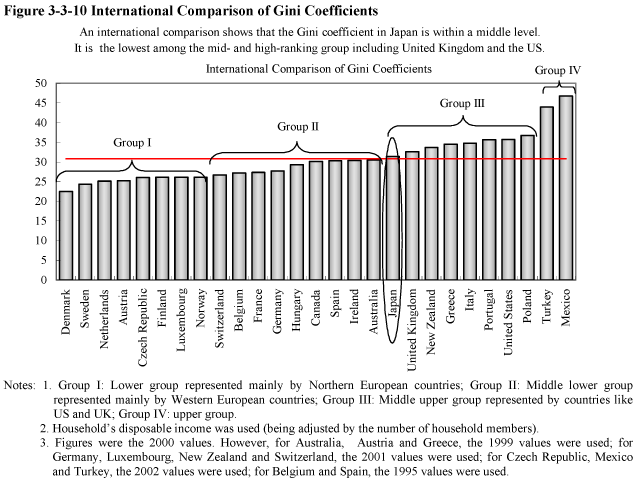 Figure 3-3-10 International Comparison of Gini Coefficients